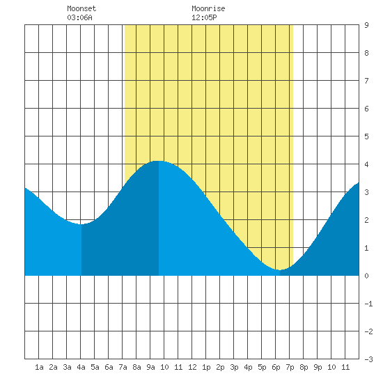 Rio Vista tide chart for Sunday, March 17, 2024