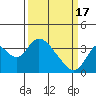 Rio Vista tide chart for Sunday, March 17, 2024