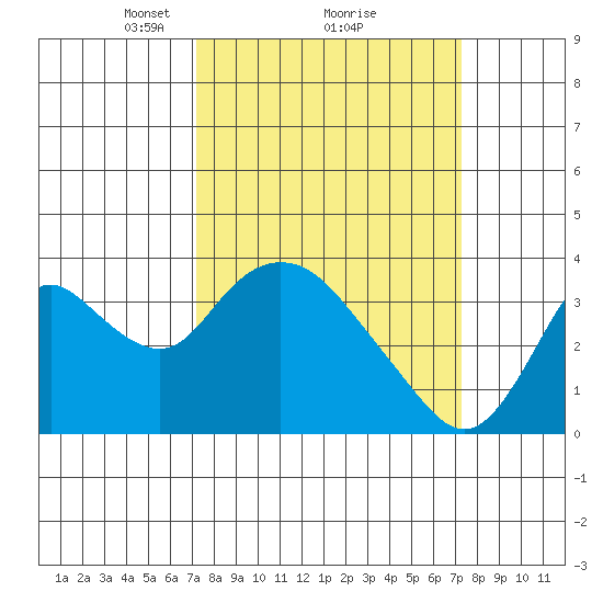 Rio Vista tide chart for Monday, March 18, 2024