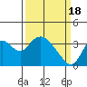 Rio Vista tide chart for Monday, March 18, 2024