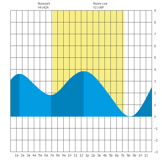 Rio Vista tide chart for Tuesday, March 19, 2024