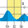 Rio Vista tide chart for Friday, March 1, 2024