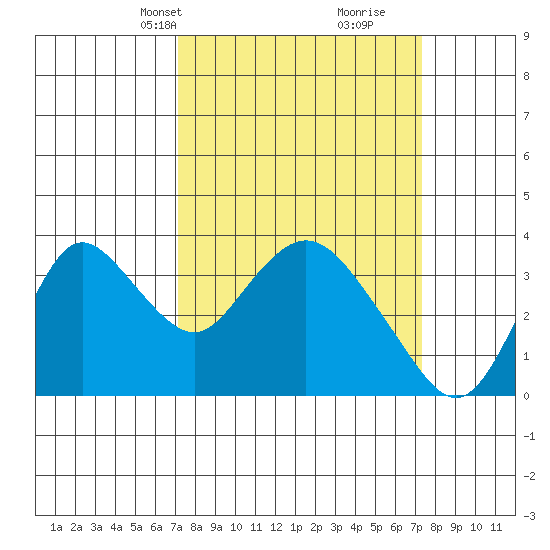 Rio Vista tide chart for Wednesday, March 20, 2024