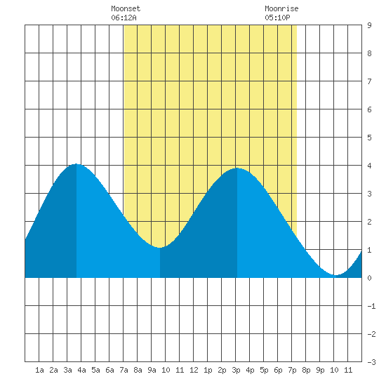 Rio Vista tide chart for Friday, March 22, 2024