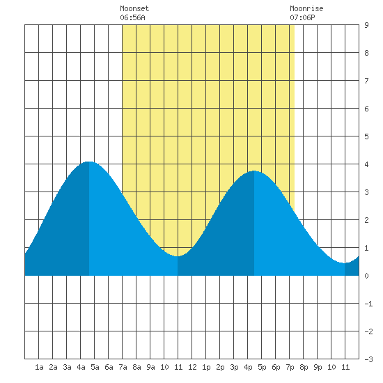 Rio Vista tide chart for Sunday, March 24, 2024