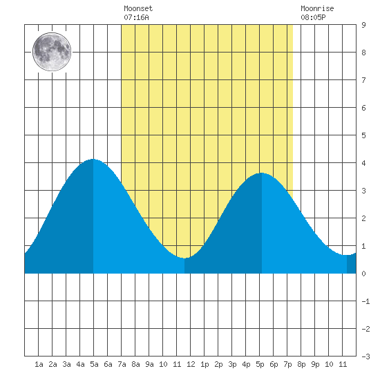 Rio Vista tide chart for Monday, March 25, 2024