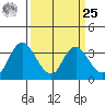 Rio Vista tide chart for Monday, March 25, 2024