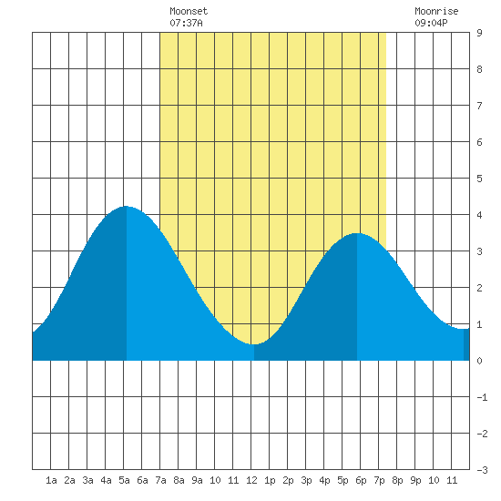 Rio Vista tide chart for Tuesday, March 26, 2024