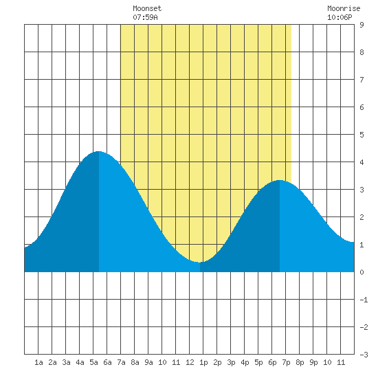 Rio Vista tide chart for Wednesday, March 27, 2024