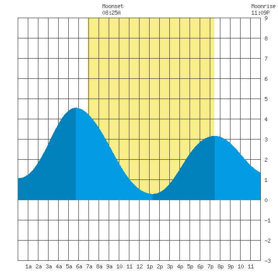 Rio Vista tide chart for Thursday, March 28, 2024