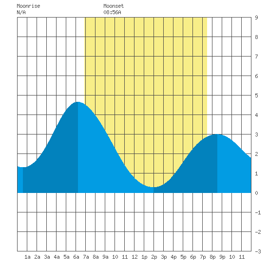 Rio Vista tide chart for Friday, March 29, 2024
