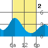 Rio Vista tide chart for Saturday, March 2, 2024