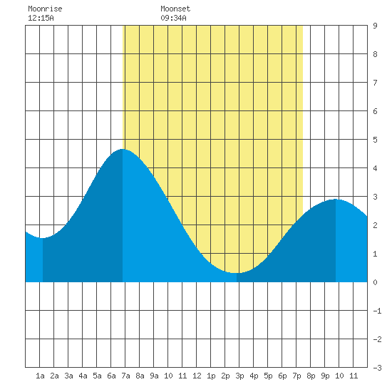 Rio Vista tide chart for Saturday, March 30, 2024