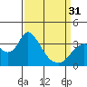Rio Vista tide chart for Sunday, March 31, 2024