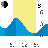 Rio Vista tide chart for Sunday, March 3, 2024