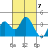 Rio Vista tide chart for Thursday, March 7, 2024