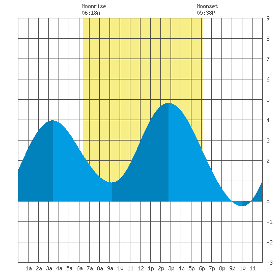 Rio Vista tide chart for Saturday, March 9, 2024