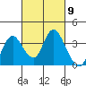 Rio Vista tide chart for Saturday, March 9, 2024