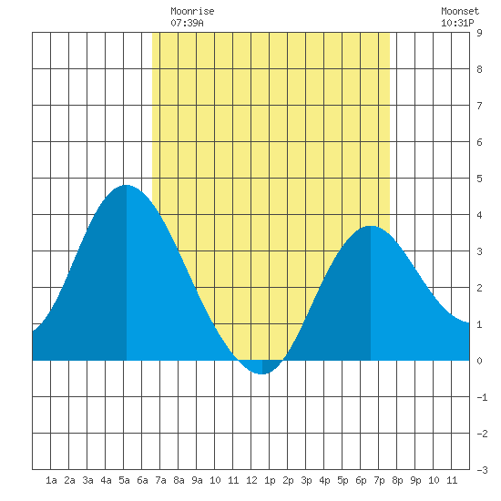 Rio Vista tide chart for Wednesday, April 10, 2024
