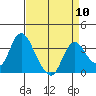 Rio Vista tide chart for Wednesday, April 10, 2024