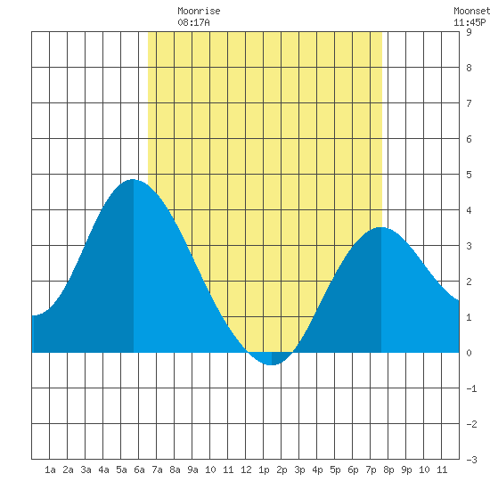 Rio Vista tide chart for Thursday, April 11, 2024