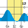 Rio Vista tide chart for Friday, April 12, 2024