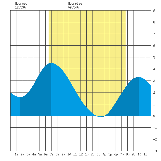 Rio Vista tide chart for Saturday, April 13, 2024