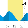 Rio Vista tide chart for Sunday, April 14, 2024