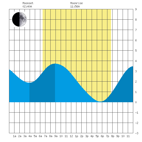 Rio Vista tide chart for Monday, April 15, 2024