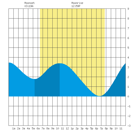 Rio Vista tide chart for Tuesday, April 16, 2024