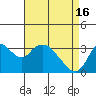 Rio Vista tide chart for Tuesday, April 16, 2024