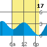 Rio Vista tide chart for Wednesday, April 17, 2024