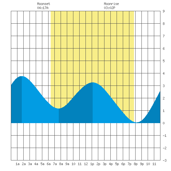 Rio Vista tide chart for Thursday, April 18, 2024