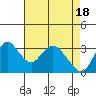 Rio Vista tide chart for Thursday, April 18, 2024