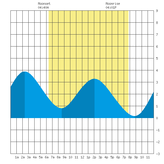 Rio Vista tide chart for Friday, April 19, 2024