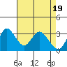 Rio Vista tide chart for Friday, April 19, 2024