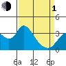Rio Vista tide chart for Monday, April 1, 2024
