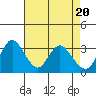 Rio Vista tide chart for Saturday, April 20, 2024