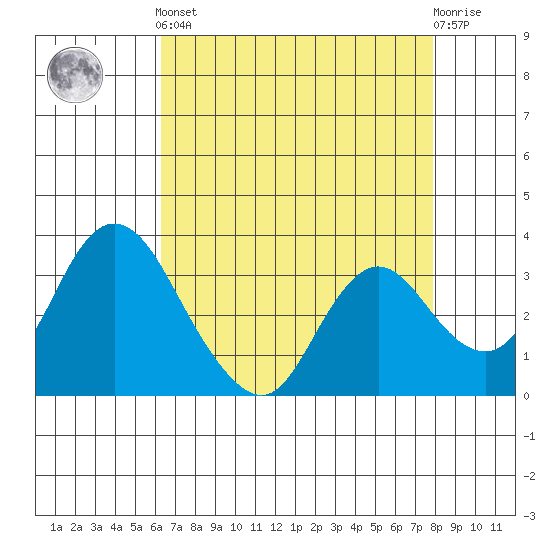 Rio Vista tide chart for Tuesday, April 23, 2024