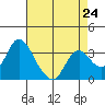 Rio Vista tide chart for Wednesday, April 24, 2024