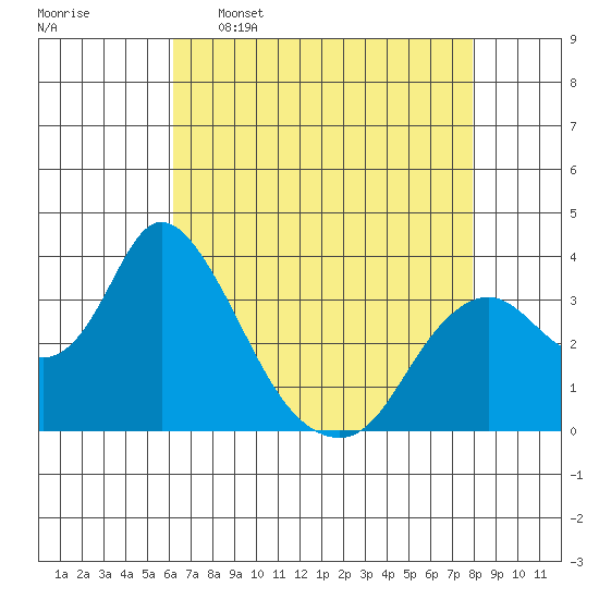 Rio Vista tide chart for Saturday, April 27, 2024
