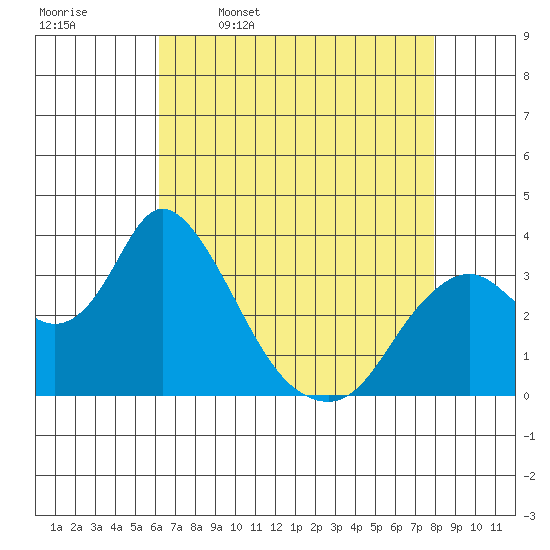 Rio Vista tide chart for Sunday, April 28, 2024