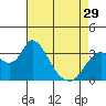Rio Vista tide chart for Monday, April 29, 2024