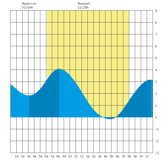 Rio Vista tide chart for Tuesday, April 30, 2024