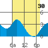 Rio Vista tide chart for Tuesday, April 30, 2024