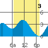Rio Vista tide chart for Wednesday, April 3, 2024
