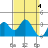 Rio Vista tide chart for Thursday, April 4, 2024