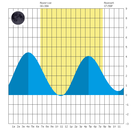Rio Vista tide chart for Monday, April 8, 2024