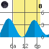 Rio Vista tide chart for Monday, April 8, 2024