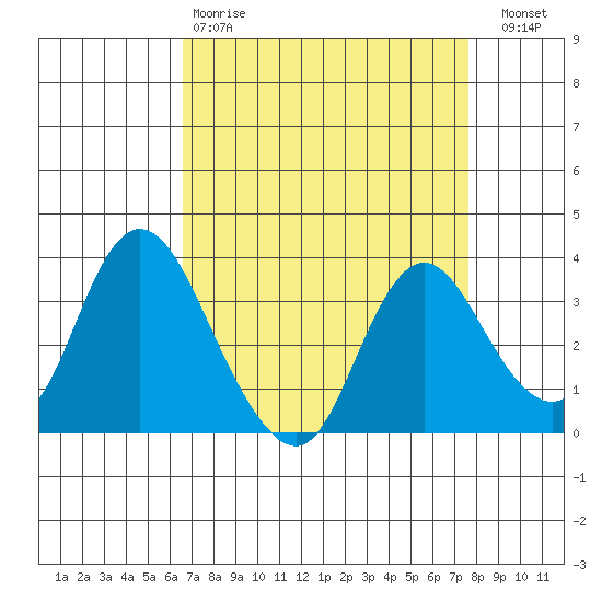 Rio Vista tide chart for Tuesday, April 9, 2024